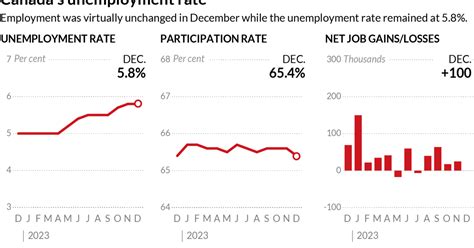 National employment numbers for December from Statistics Canada, at a glance